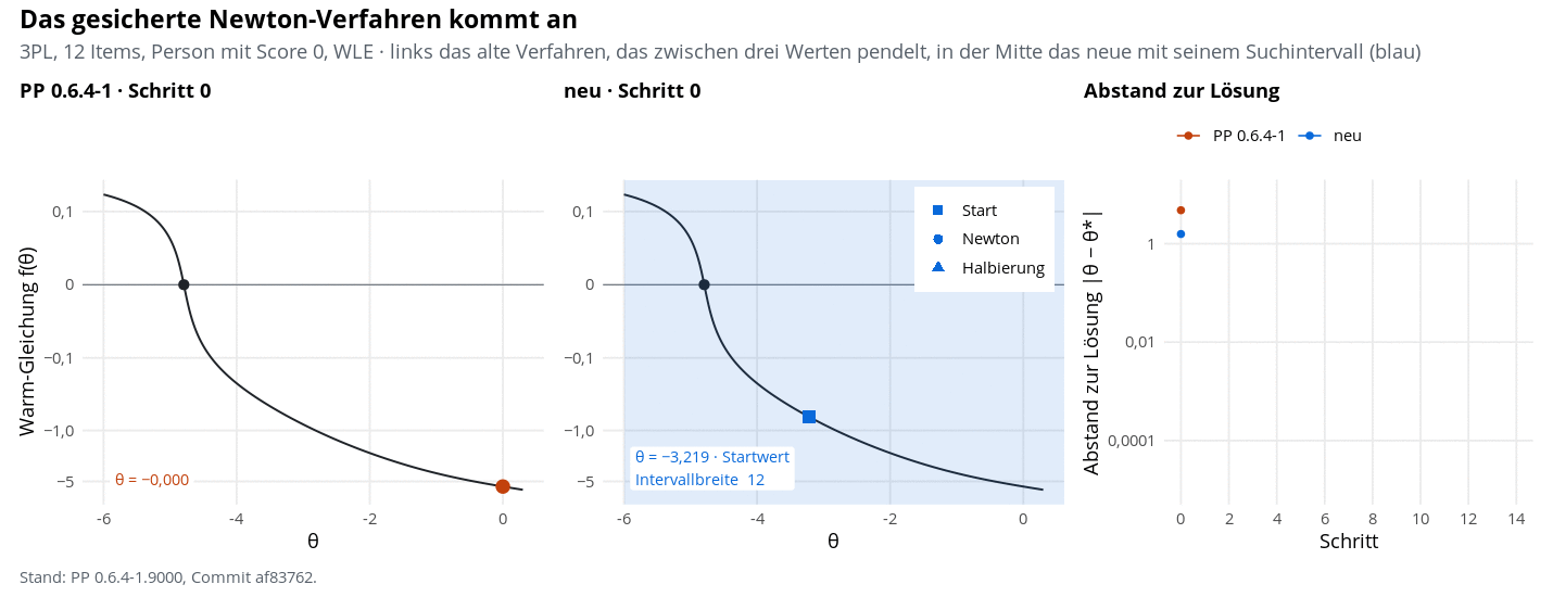 Newton springt nicht mehr hin und her